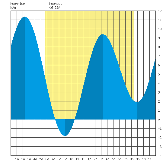 Palma Bay tide chart for Monday, April 18, 2022
