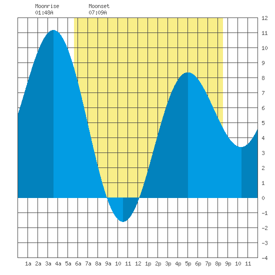 Palma Bay tide chart for Wednesday, April 20, 2022