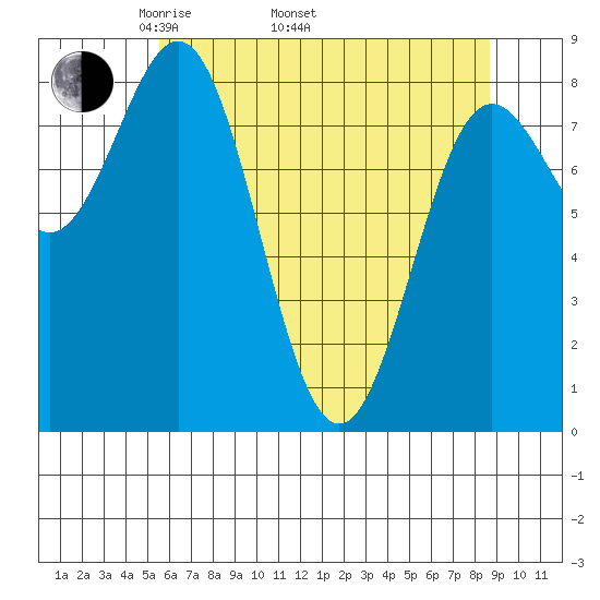 Palma Bay tide chart for Saturday, April 23, 2022