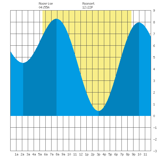 Palma Bay tide chart for Sunday, April 24, 2022