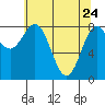 Palma Bay tide chart for Sunday, April 24, 2022
