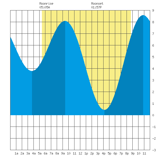 Palma Bay tide chart for Monday, April 25, 2022