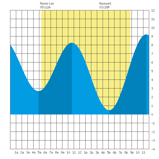 Palma Bay tide chart for Tuesday, April 26, 2022