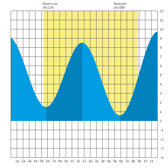 Palma Bay tide chart for Wednesday, April 27, 2022
