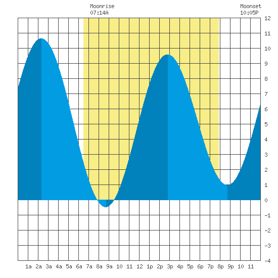 Palma Bay tide chart for Saturday, April 2, 2022
