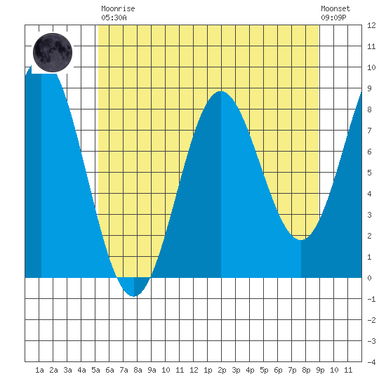 Palma Bay tide chart for Saturday, April 30, 2022