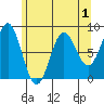 Palma Bay tide chart for Sunday, May 1, 2022