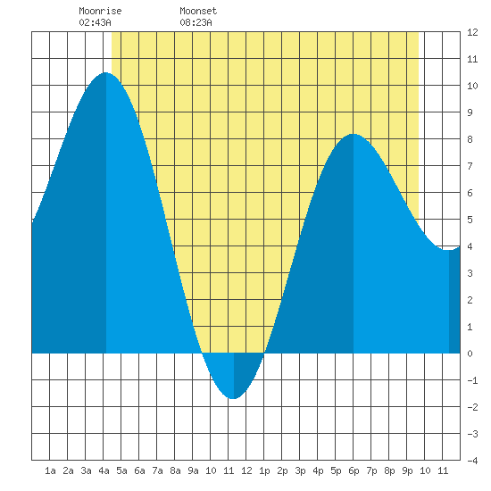 Palma Bay tide chart for Friday, May 20, 2022
