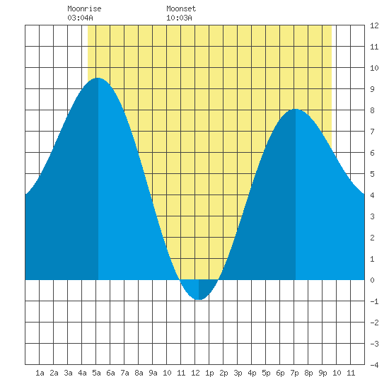 Palma Bay tide chart for Saturday, May 21, 2022