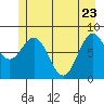 Palma Bay tide chart for Monday, May 23, 2022