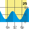 Palma Bay tide chart for Wednesday, May 25, 2022