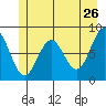 Palma Bay tide chart for Thursday, May 26, 2022