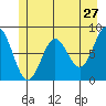 Palma Bay tide chart for Friday, May 27, 2022