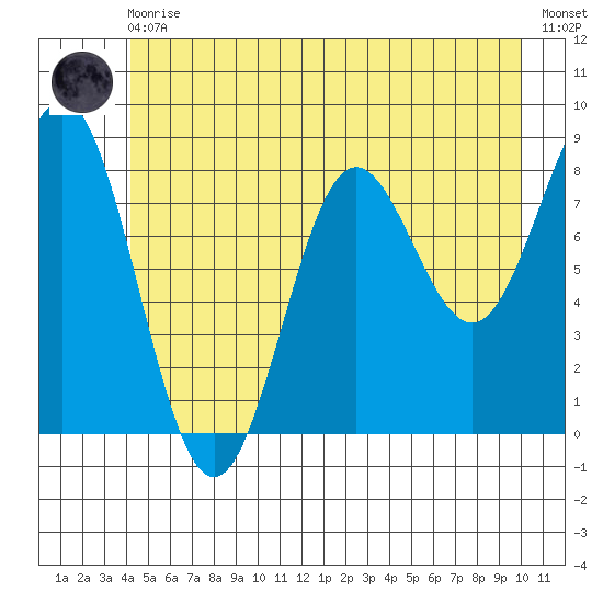 Palma Bay tide chart for Monday, May 30, 2022