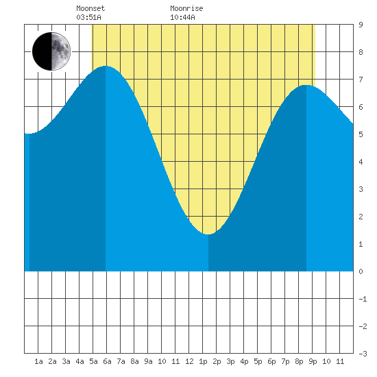 Palma Bay tide chart for Sunday, May 8, 2022