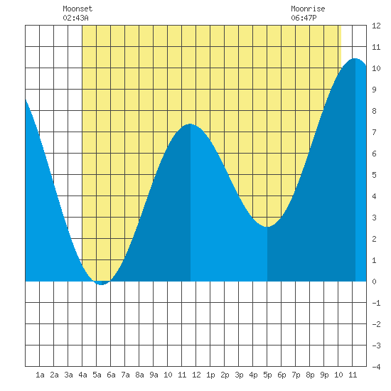 Palma Bay tide chart for Saturday, June 11, 2022