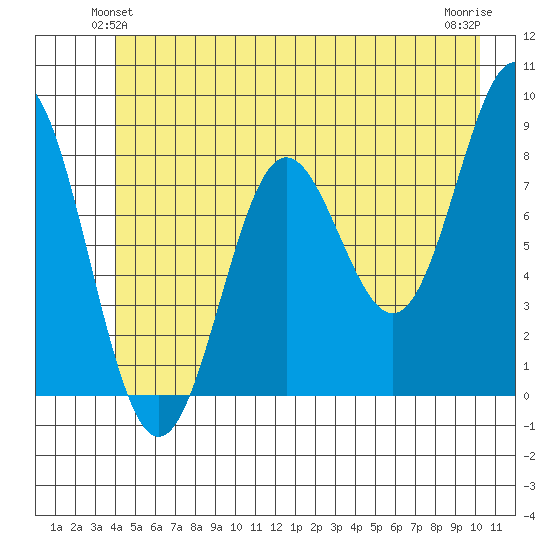 Palma Bay tide chart for Sunday, June 12, 2022