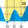 Palma Bay tide chart for Sunday, June 12, 2022