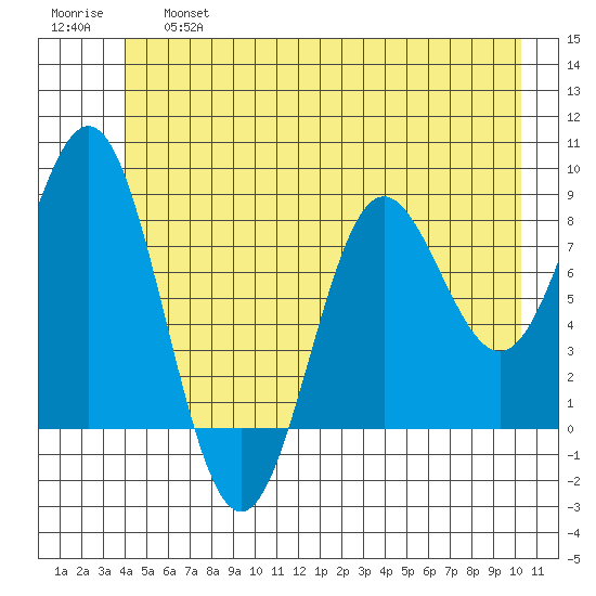 Palma Bay tide chart for Thursday, June 16, 2022