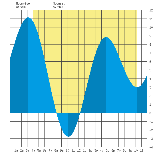 Palma Bay tide chart for Friday, June 17, 2022