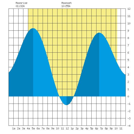 Palma Bay tide chart for Sunday, June 19, 2022