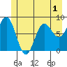 Palma Bay tide chart for Wednesday, June 1, 2022