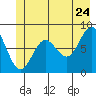 Palma Bay tide chart for Friday, June 24, 2022