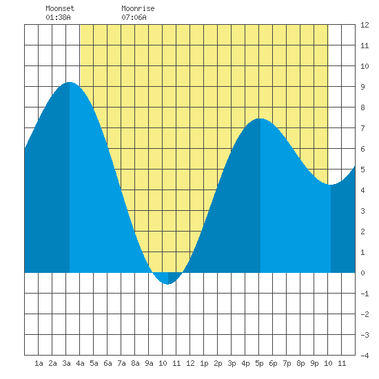 Palma Bay tide chart for Friday, June 3, 2022