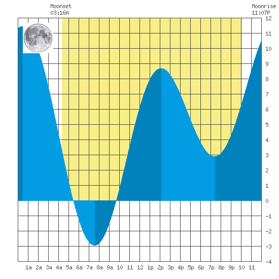 Palma Bay tide chart for Wednesday, July 13, 2022