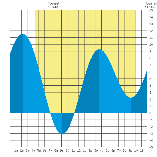 Palma Bay tide chart for Friday, July 15, 2022