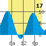Palma Bay tide chart for Sunday, July 17, 2022