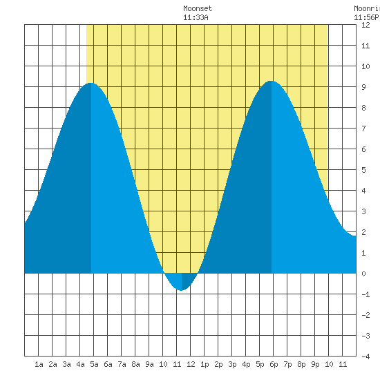 Palma Bay tide chart for Monday, July 18, 2022