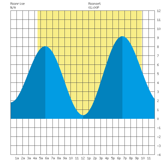 Palma Bay tide chart for Tuesday, July 19, 2022