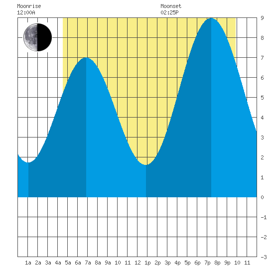 Palma Bay tide chart for Wednesday, July 20, 2022