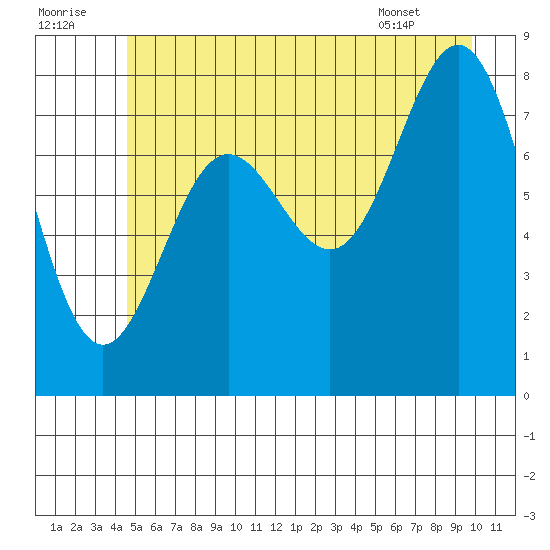 Palma Bay tide chart for Friday, July 22, 2022