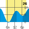 Palma Bay tide chart for Tuesday, July 26, 2022