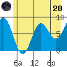 Palma Bay tide chart for Thursday, July 28, 2022