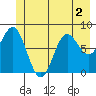 Palma Bay tide chart for Saturday, July 2, 2022