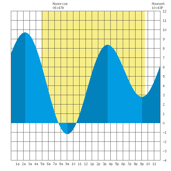 Palma Bay tide chart for Saturday, July 30, 2022