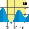 Palma Bay tide chart for Saturday, July 30, 2022