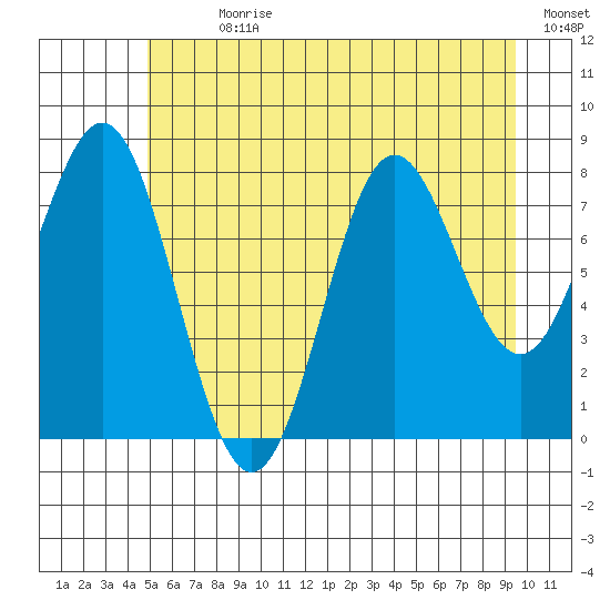 Palma Bay tide chart for Sunday, July 31, 2022