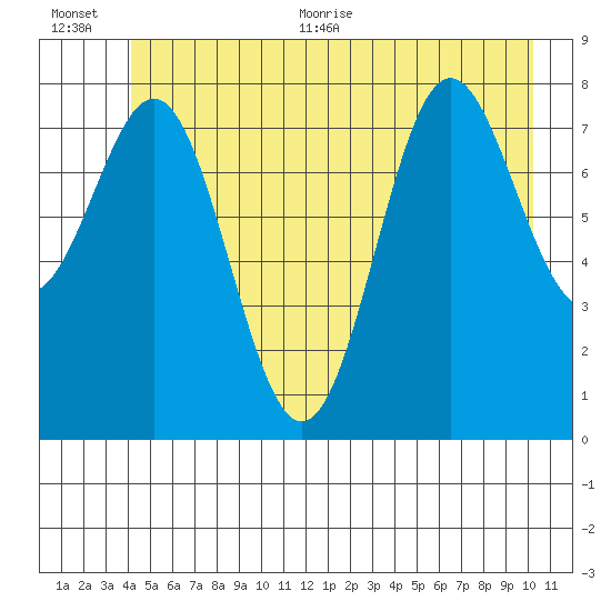 Palma Bay tide chart for Tuesday, July 5, 2022