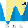 Palma Bay tide chart for Wednesday, August 10, 2022
