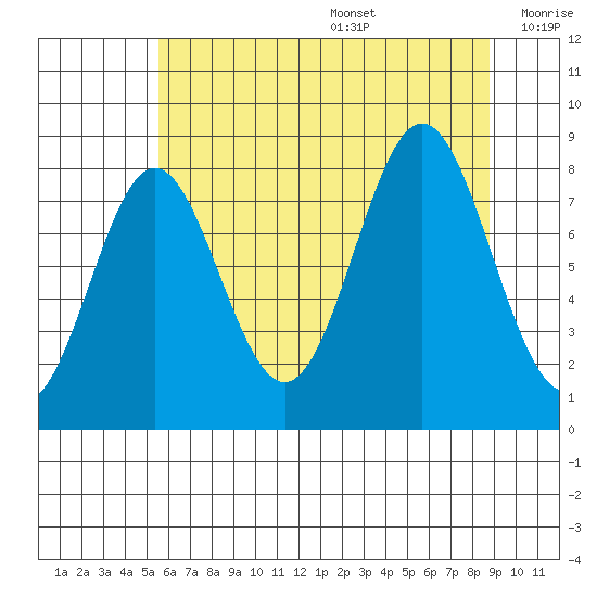 Palma Bay tide chart for Wednesday, August 17, 2022