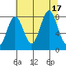 Palma Bay tide chart for Wednesday, August 17, 2022