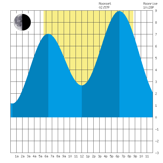 Palma Bay tide chart for Thursday, August 18, 2022
