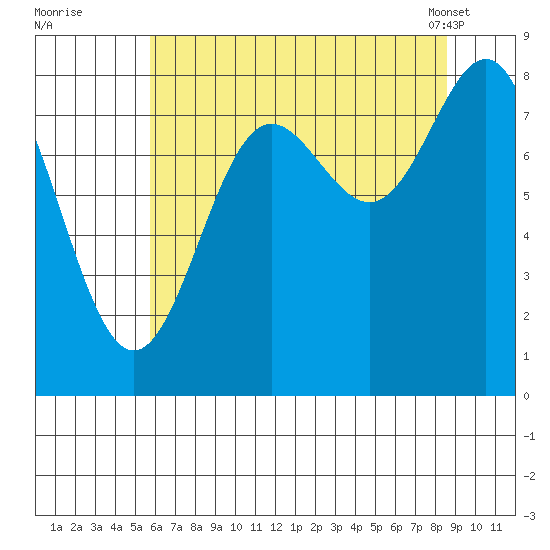 Palma Bay tide chart for Monday, August 22, 2022