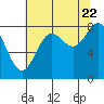 Palma Bay tide chart for Monday, August 22, 2022