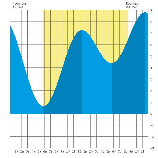 Palma Bay tide chart for Tuesday, August 23, 2022