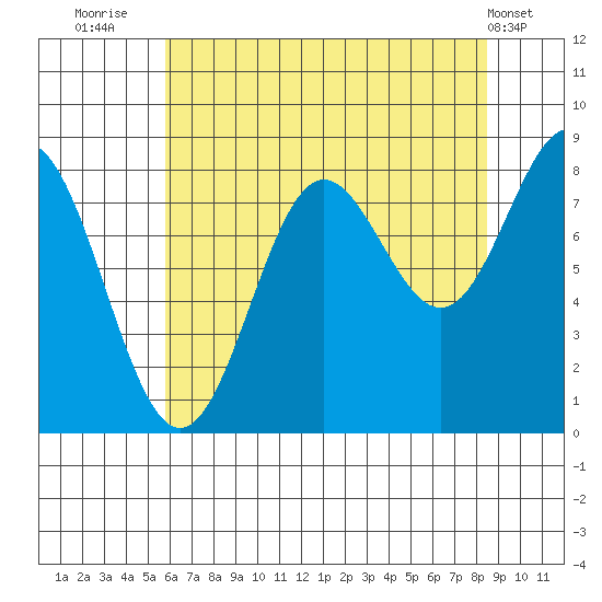 Palma Bay tide chart for Wednesday, August 24, 2022